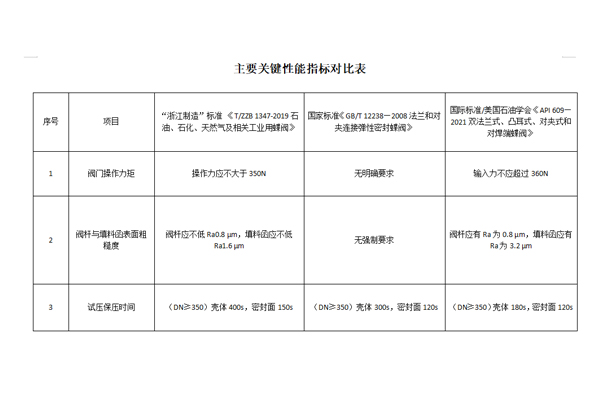 主要關(guān)鍵性能指標對比表